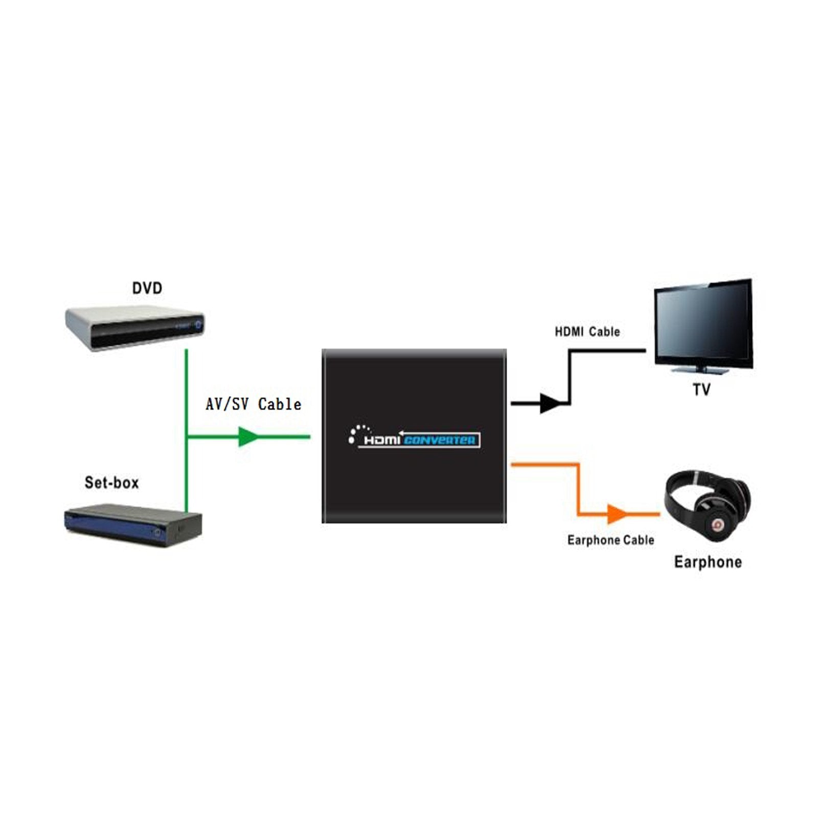 3 RCA AV+S-Video CVBS Composite R/L Audio to HDMI 1080P Converter